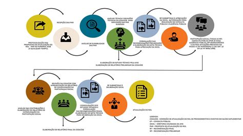 MÉtodos Gerais Para AtualizaÇÃo Do Rol De Procedimentos E Eventos Em SaÚde Pag Prospera