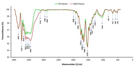 Ft Ir Spectra Of Conventionally Extracted Pectin And Swe Pectin