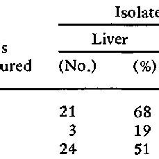 Incidence Of Cultural Isolation Of Clostridium Perfringens From