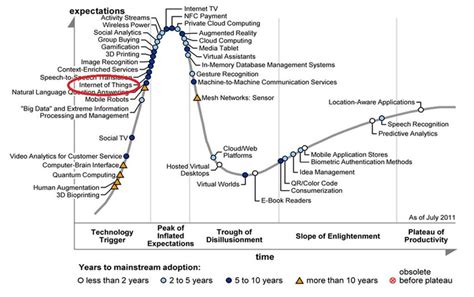 Hype Cycle Das Tecnologias Emergentes De 2011 Fonte Gartner 2011 Download Scientific Diagram