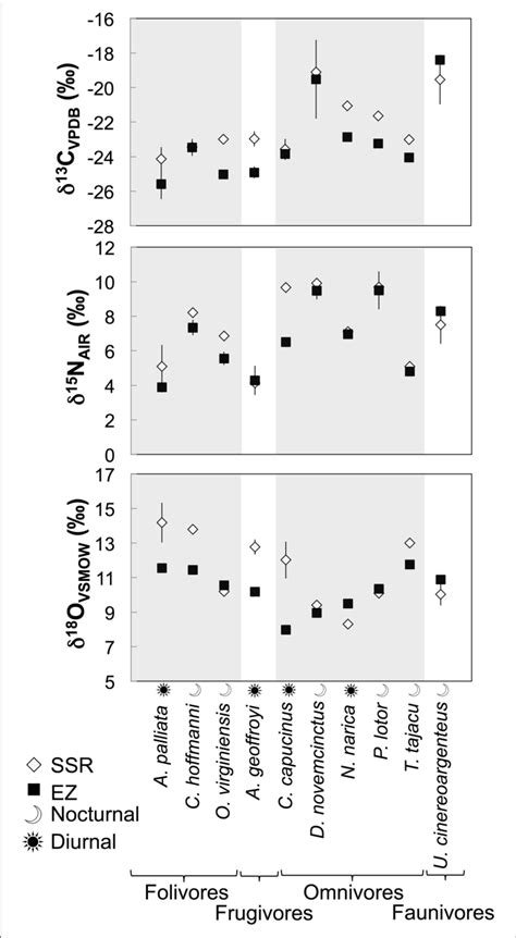 Average δ 13 C δ 15 N And δ 18 O Values ±1σ For The 10 Species