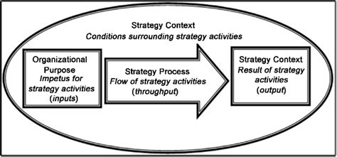 Strategy Context Process And Content Linked To Organizational