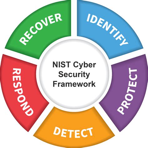 Nist Cybersecurity Framework Yeows Website