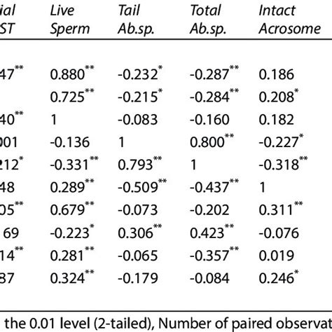 Correlations Among Spermatozoal Attributes And Oxidative Markers Of