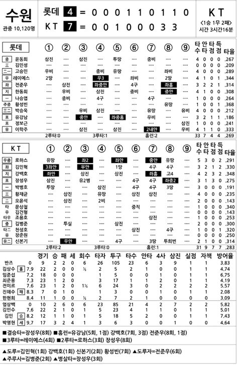 2024 Kbo리그 기록실 롯데 Vs Kt 5월 14일 스포츠조선