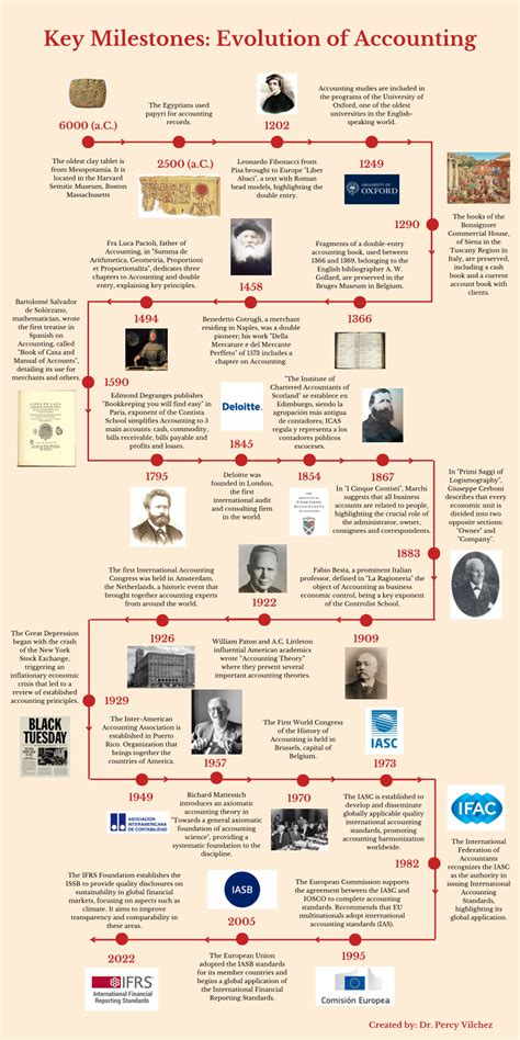 key milestones evolution  accounting english