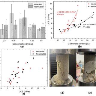 ucs test results   micp treated columns  relationship