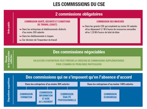 Les commissions du CSE en un coup d œil nvo droits