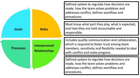 42 Models For Understanding Team Dynamics Technical Writing