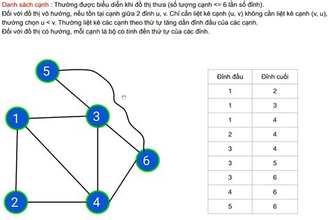 Biểu diễn đồ thị trên máy tính bằng Danh sách cạnh Nền Tảng