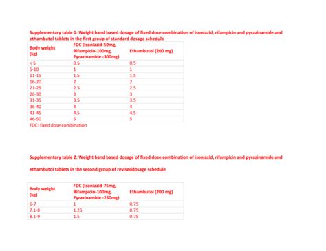 Supplementary Table 1 Weight Band Based Dosage Of Fixed Dose