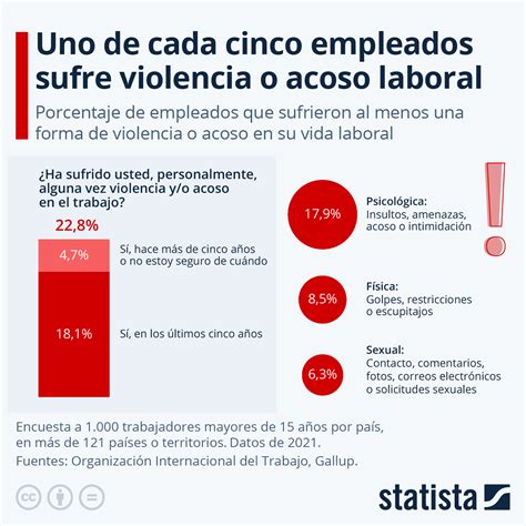 Gr Fico Uno De Cada Cinco Empleados Sufre Violencia O Acoso Laboral