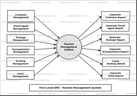 Dfd Diagram For Tourism Management System Er Diagram Of Tour