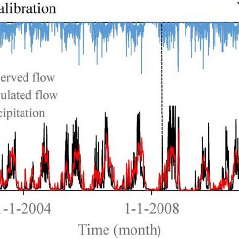 Observed And Simulated Streamflow For Model Initialization