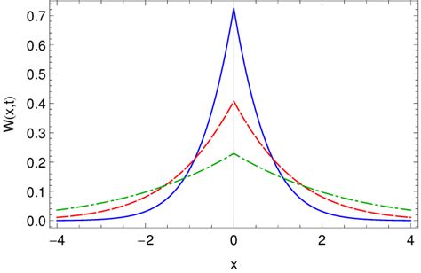 Pdf Of The Fractional Diffusion Equation For K