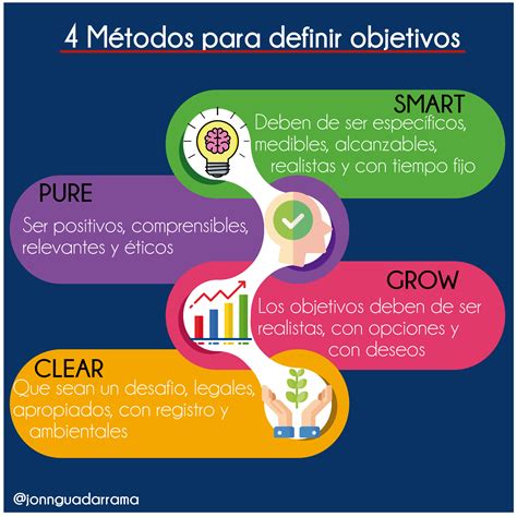 Conoce los 4 métodos para saber como definir tus objetivos y así