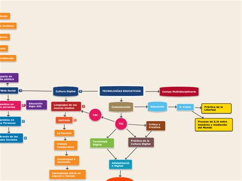 TecnologÍas Educativas Mind Map