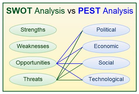 Swot Analysis And Pest Analysis When To Use Them