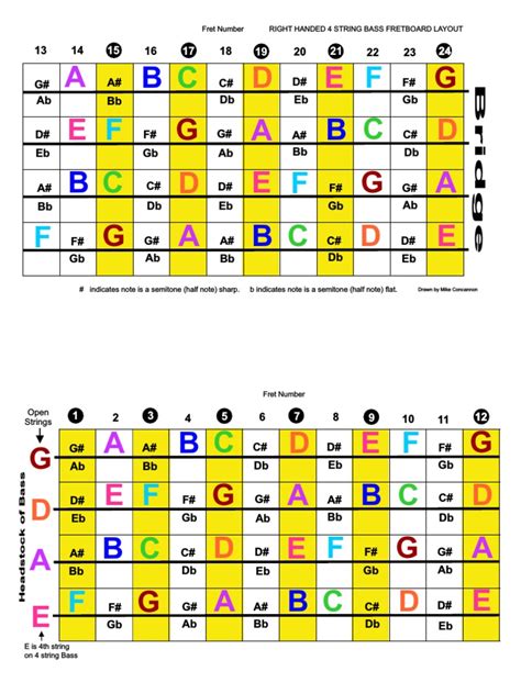 How To Use A Fretboard Chart To Learn The Bass Fretboard