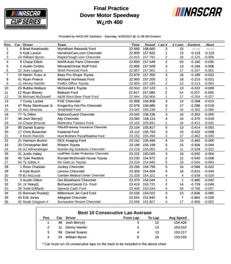 Nascar Cup Series Practice Results Dover Motor Speedway Pit Stop