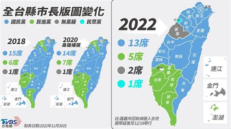 九合一藍綠版圖翻轉！國民黨大勝奪13席 民進黨指標縣市全滅│2022九合一大選│九合一大選│九合一選舉│tvbs新聞網