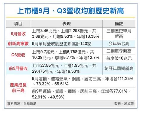 上市櫃營收 3喜臨門 證券 工商時報