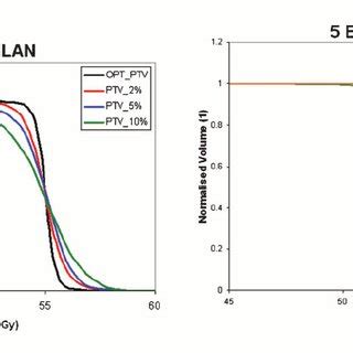 Dosevolume Histograms Dvhs Of The Optimum Dose Opt Ptv Or