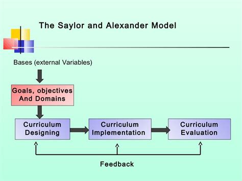 Curriculum Models And Types Riset