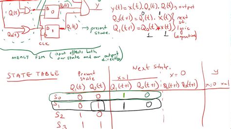 Lec 10b State Equations State Table And State Diagram Youtube