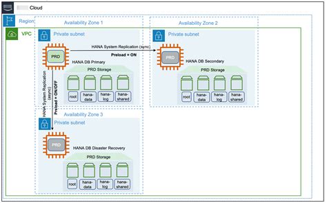 SAP HANA System Replication SAP HANA On Amazon