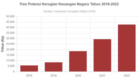 Potensi Kerugian Keuangan Negara Akibat Korupsi Terus Meningkat Setiap