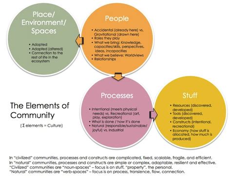 Elements Of Community How To Save The World