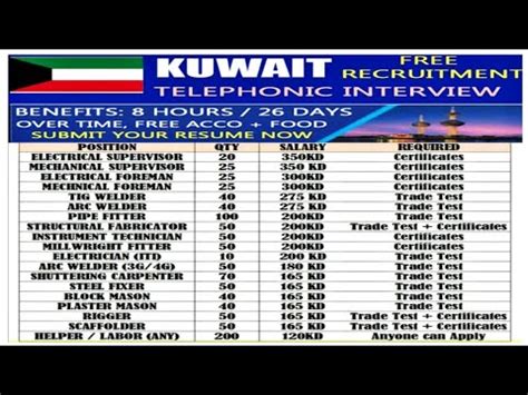 FREE Jobs In Kuwait 2022 Highest Salary Upto 350 Kuwaiti Dinar