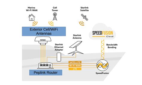 starlink  peplink remote integration service sea tech systems