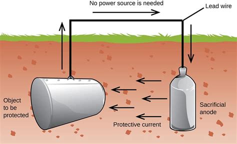 What Is A Sacrificial Anode