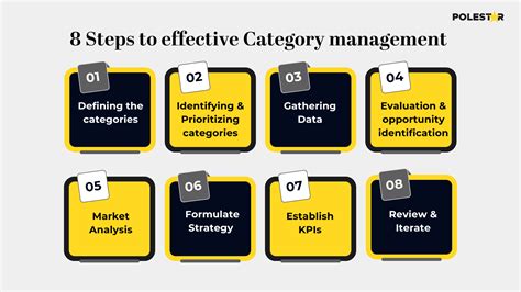 Category Management In Procurement Principles And Process