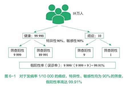 假阳性概率99？实操指南：如何通过体检筛查癌症澎湃号·政务澎湃新闻 The Paper