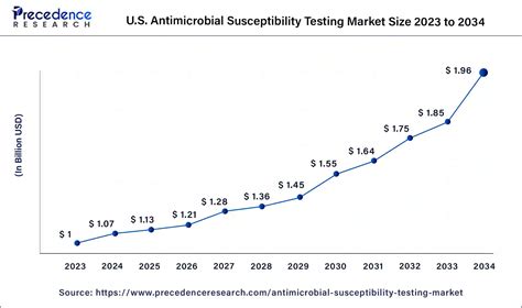 Antimicrobial Susceptibility Testing Market Report By 2034