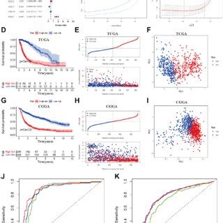 Development And Validation Of Prognostic Model Based On Hdac Genes A