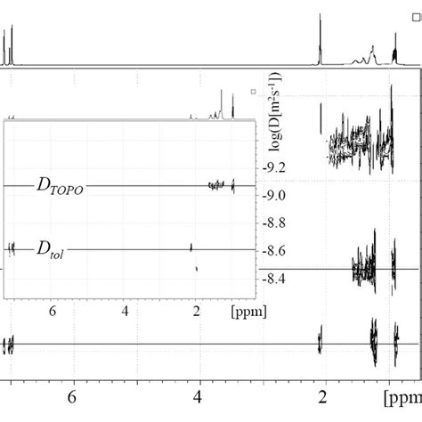 A Left Aliphatic Region Of Diffusion Filtered 1 H NMR Spectra Of A