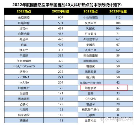 国自然新热点：这些关于「细胞衰老」的研究思路不容错过 知乎