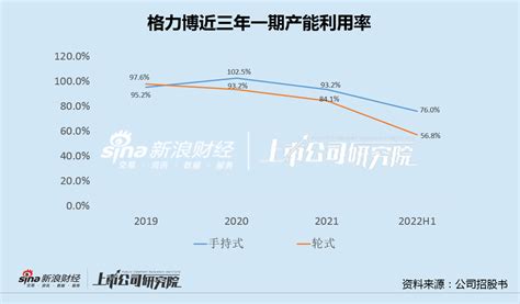 格力博被重要渠道商抛弃致库存积压 产能利用率下滑募资35亿再扩产新浪财经新浪网