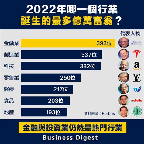 【行業數據】2022年哪一個行業誕生最多億萬富翁？