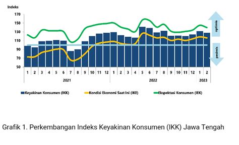 Perekonomian Jawa Tengah Begini Hasil Survei Bank Indonesia