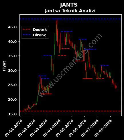 JANTS Hisse Hedef Fiyatı 2025 Jantsa