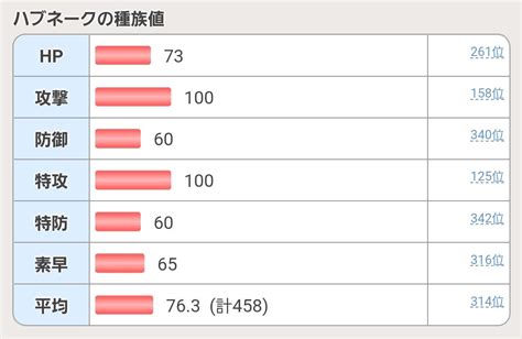 ポケモン界no1アイドルを目指すドゴーム On Twitter 最近のポケモンは高種族値な上に無駄がないのに、ホウエン出身組ときたら特有