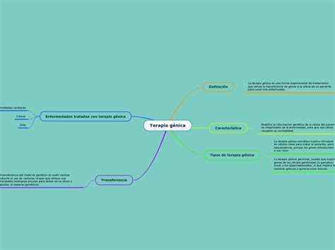 Terapia génica Mind Map