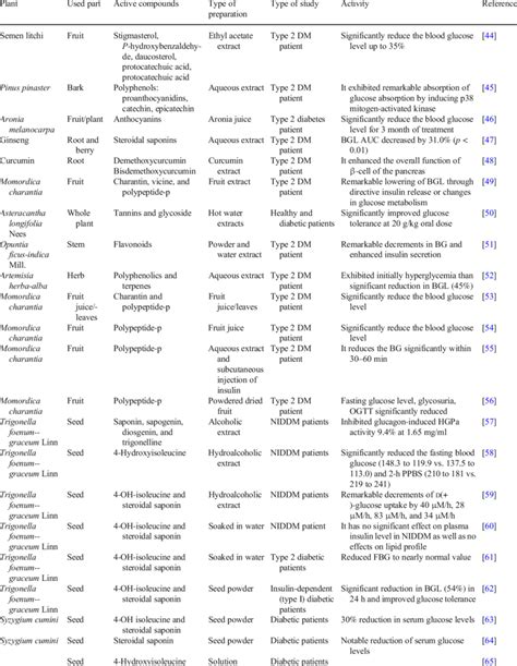 Clinical Evidence Of Herbal Bioactive Compounds And Their Antidiabetic