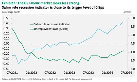 Graph Of The Week Do You Know The Sahm Rule Recession Indicator