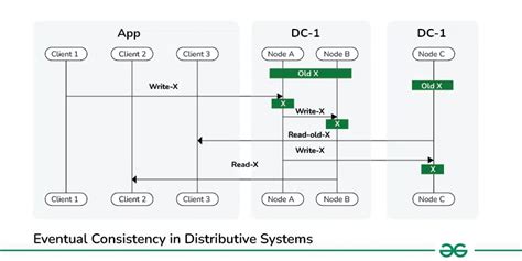 Eventual Consistency In Distributed Systems Learn System Design